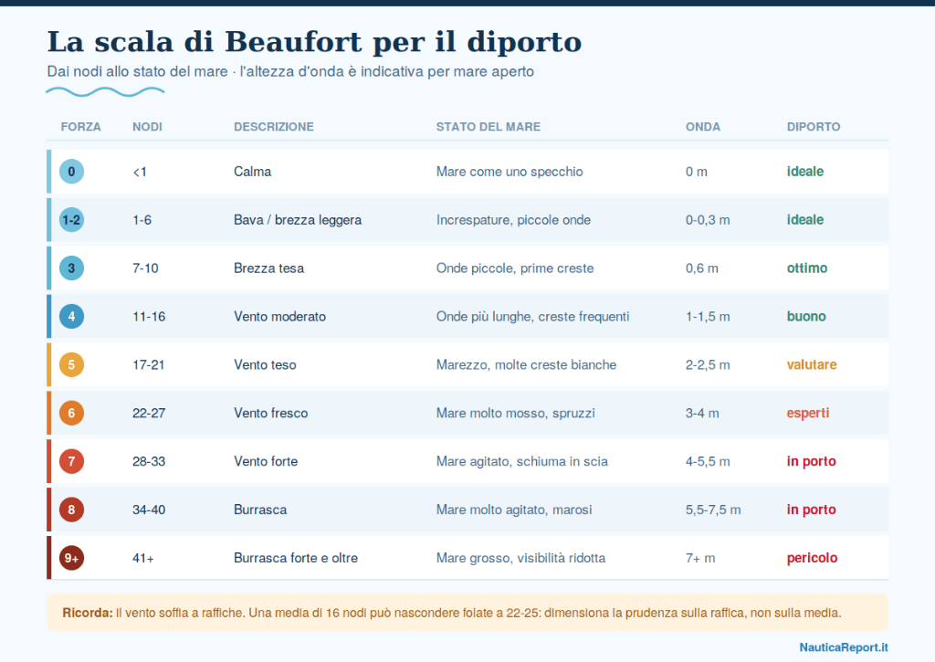 La Scala di Beaufort per il diporto