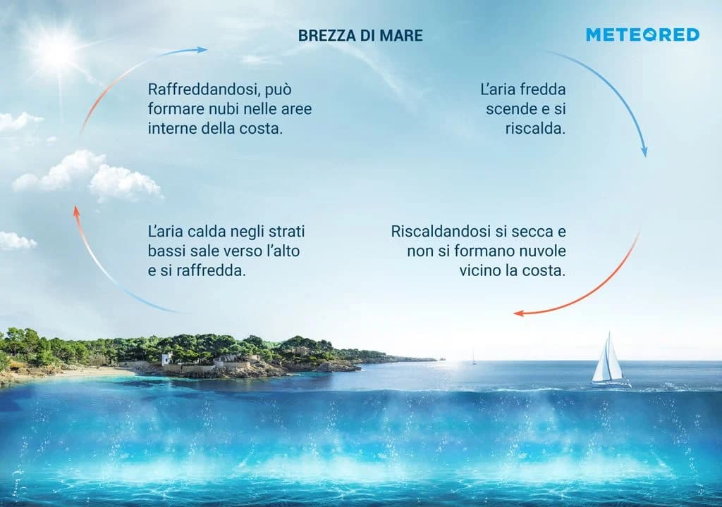 Schema Brezza di Mare e di Terra