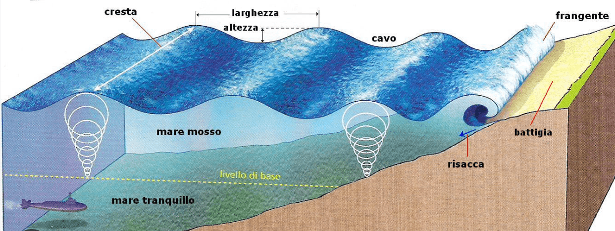 Anatomia di un'onda