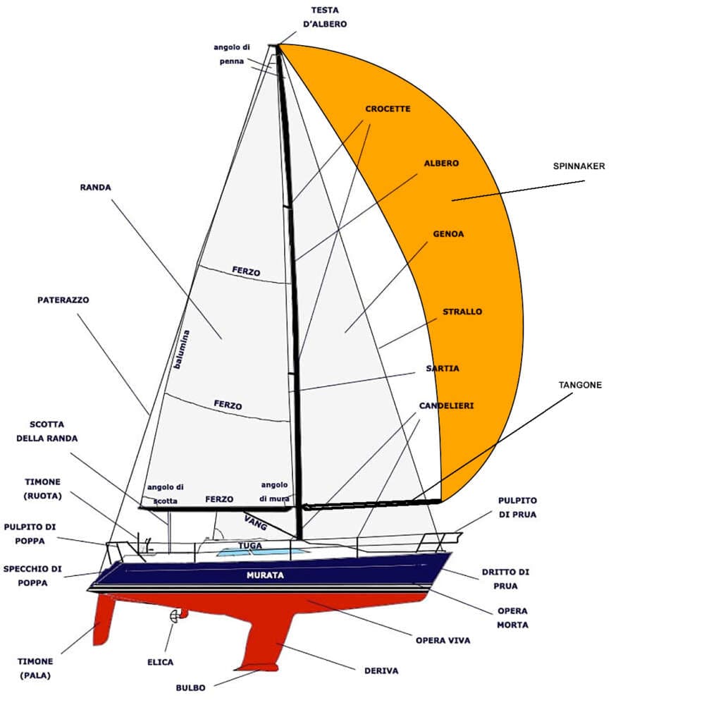 Nomenclatura Barca a Vela