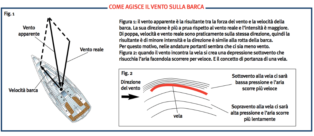 Schema Vento Apparente e Azione sulla Barca