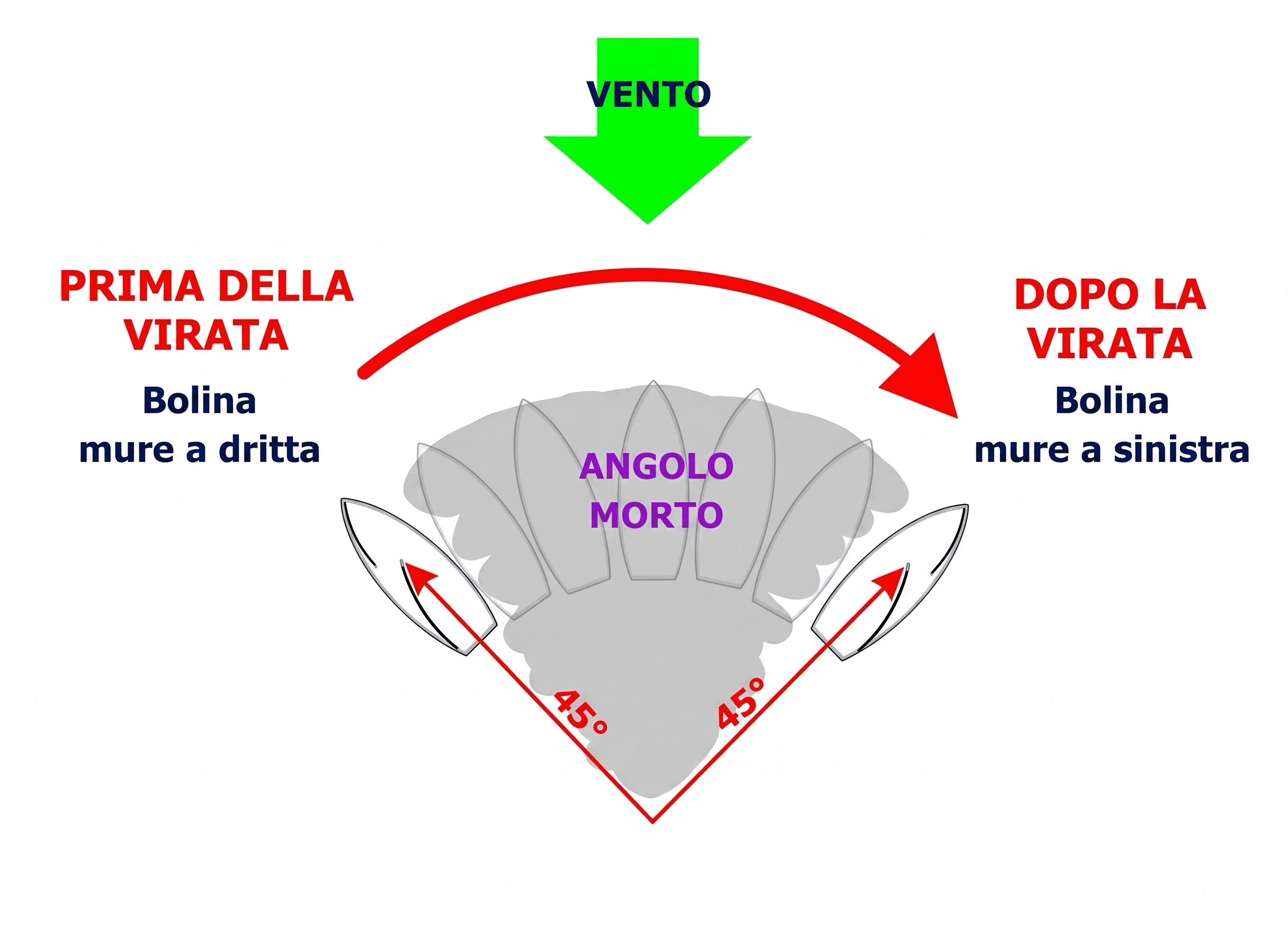 Schema Virata di Prua